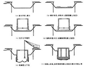 沉井施工的主要流程示意圖