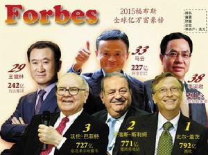 福布斯2015全球富豪榜