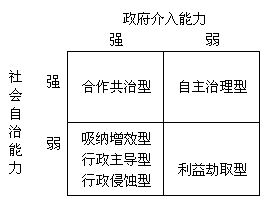 自主治理理論