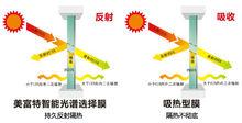 吸熱膜與反射膜工作原理