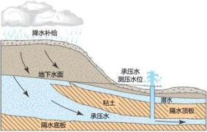 潛水[水文地質名詞]