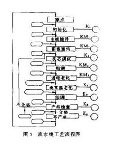 流水線生產系統