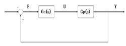 圖1 單位負反饋控制系統結構框圖