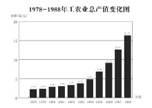 工農業總產值