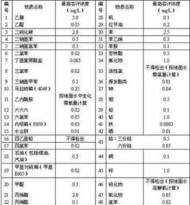 地面有害物質的最高容許濃度