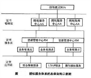 架構