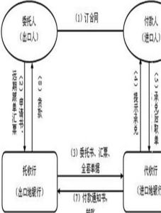 非信用證項下信託收據貸款