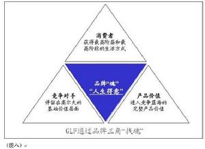 品牌關係譜