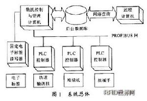 物流控制