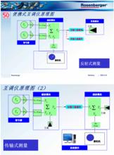 天線電路參數測量