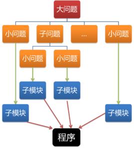 OOD[OO方法中一個中間過渡環節]