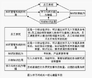 知識管理績效評價