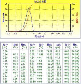 粒度分布曲線