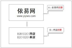 依易網商B2B/C2C網店管理關係圖