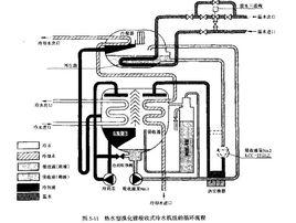 蒸汽雙效型溴化鋰吸收式冷水機組