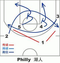 三角戰術擋拆後跟上插進突破分球聯防