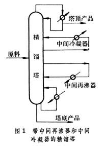 精餾設備