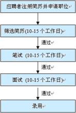 招聘流程