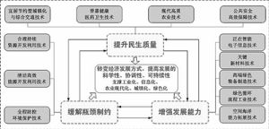 工程科技中長期發展戰略框架示意圖