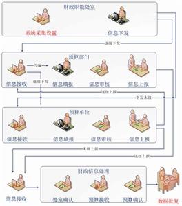 部門預算編制系統