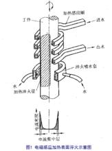 表面淬火