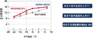 三星家用中央空調強力制熱