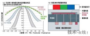 實現接近理論極限的特性：富士膠片開發的有機CMOS感測器幾乎沒有入射角依存性，因此具有容易抑制感度下降的特性（a）。為了獲得這種特性，有機CMOS感測器的結構進行了改進（b）。