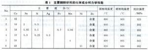 銅釺料