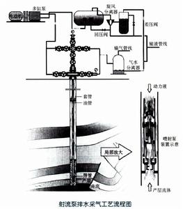 射流泵排水採氣