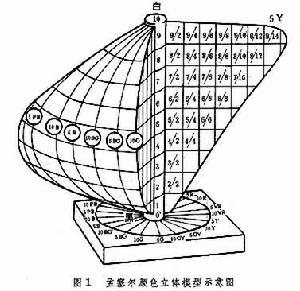 孟塞爾顏色系統