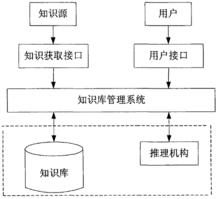 知識庫系統組成圖