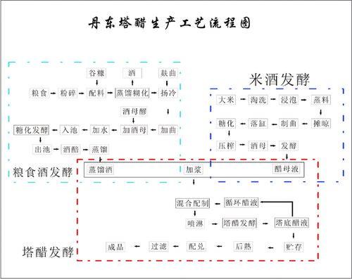 丹東塔醋