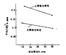 圖3 支撐輥有、無錐度時的鋼板凸度