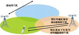 同頻干擾