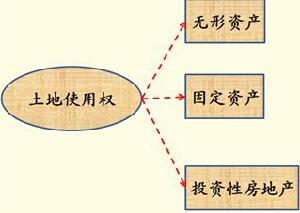 （圖）非現金資產