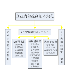 企業內部會計控制