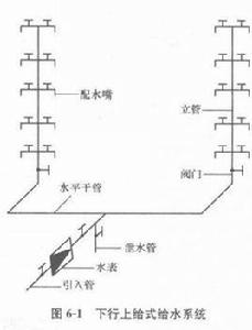 下行上給式