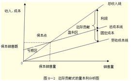 邊際貢獻