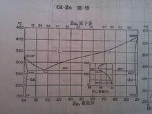 Cd-Zn二元合金相圖