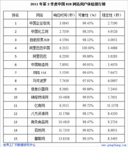 2011年第2季度中國B2B網站用戶體驗排行榜