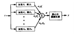 圖2標準可加性模糊系統結構