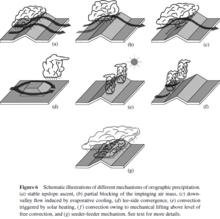 地形降水機制示意圖，a-c為地形抬升，其餘為對流降水