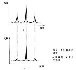 高分子溶液的光散射