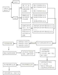 抗違章技術創新方法流程