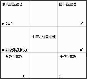 管理者方格理論