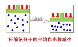 氣體分子平均自由程