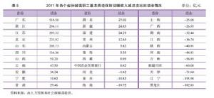 2011年各省份城鎮職工基本養老保險結餘情況