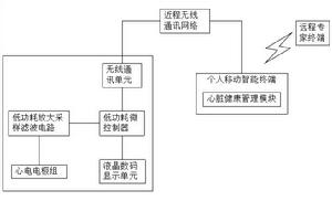 圖1 智慧型心電監測儀的技術模組