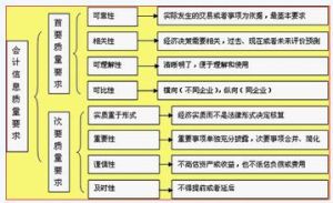 會計信息質量