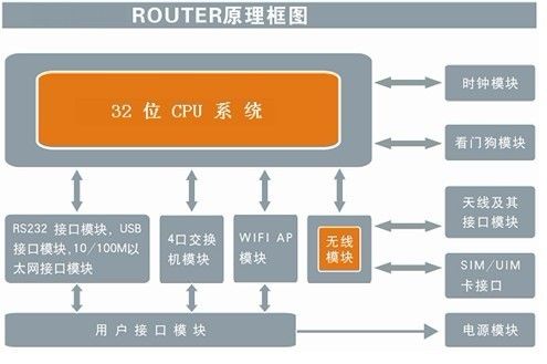 工業路由  工作原理